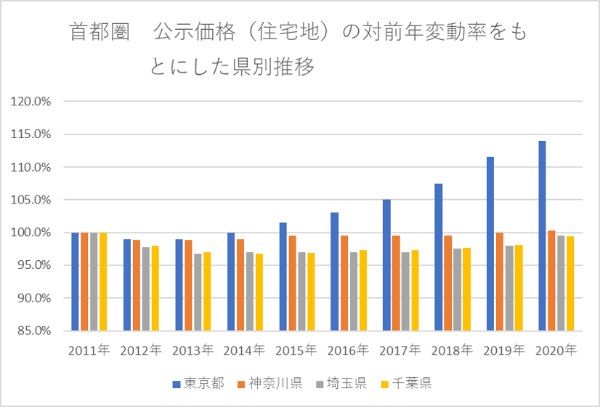 マンション経営,タイミング