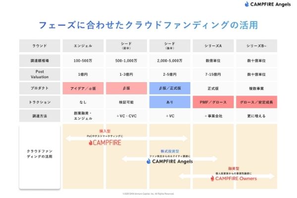 スタートアップが株式投資型クラウドファンディングで資金調達するメリット