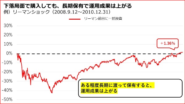 投資信託,買い時