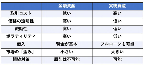 実物資産