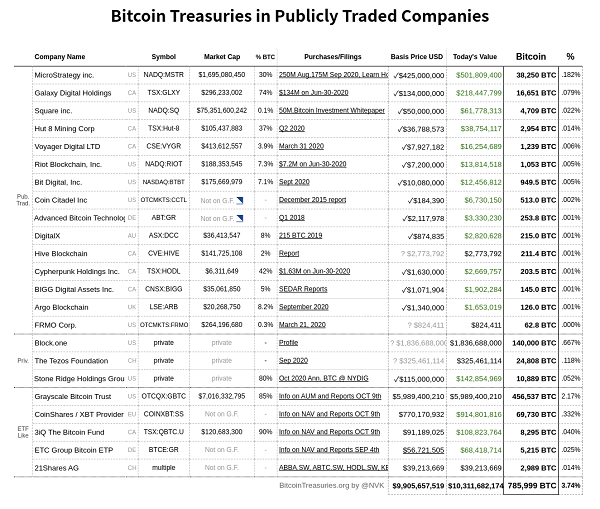 ビットコイン,保有リスト
