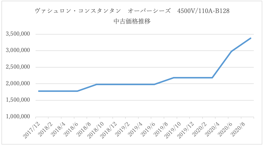 高級腕時計は投資として成り立つのか?有名4モデルの価格推移を検証!