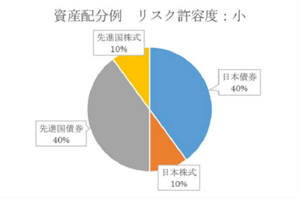 投資,信託,ポートフォリオ,作り方