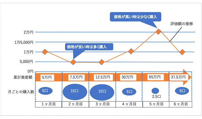 ドルコスト平均法