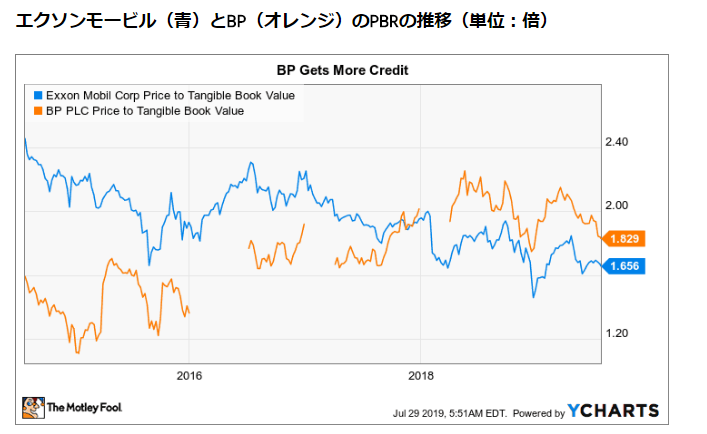 石油大手銘柄比較:エクソンモービルとBP