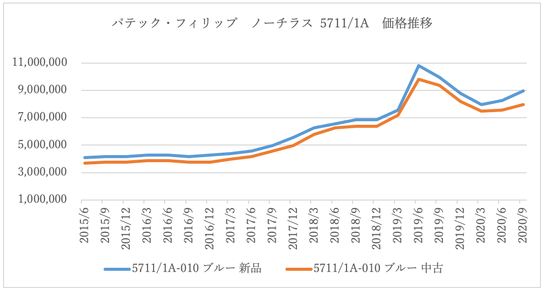 高級腕時計は投資として成り立つのか?有名4モデルの価格推移を検証!