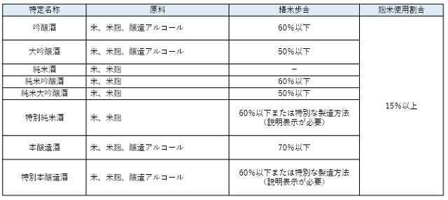 日本酒,種類