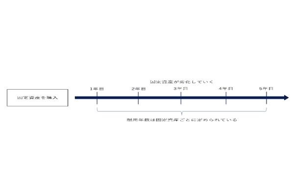 法人税の節約につながる減価償却費の正しい知識とは?