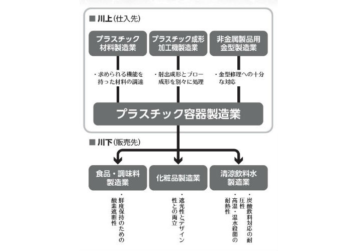 業種別に見る 商流の動向把握