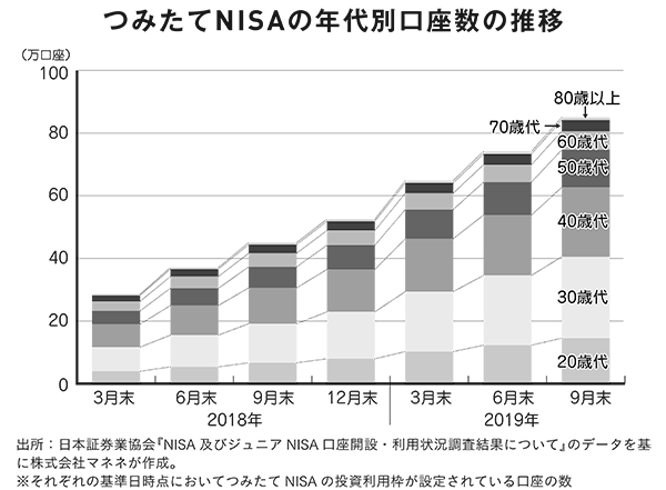 口座数の推移