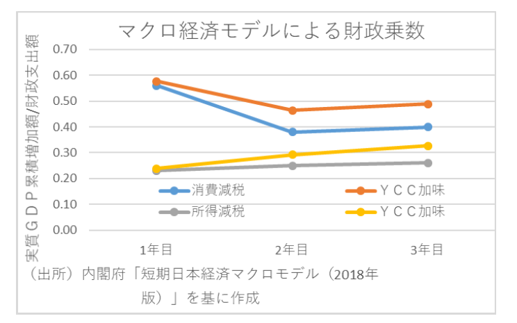 給付金と消費減税の効果の違い