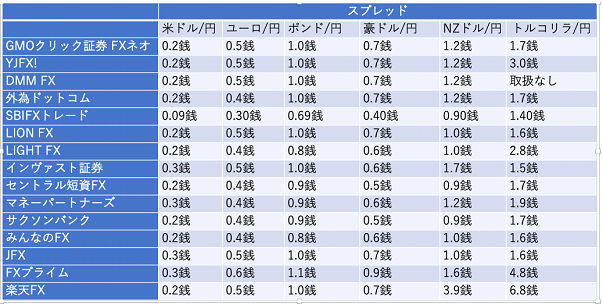 SBI FXトレードのスプレッド