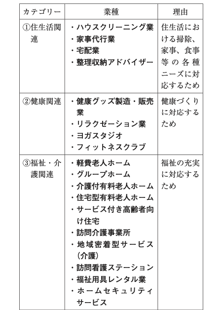 図表3−1