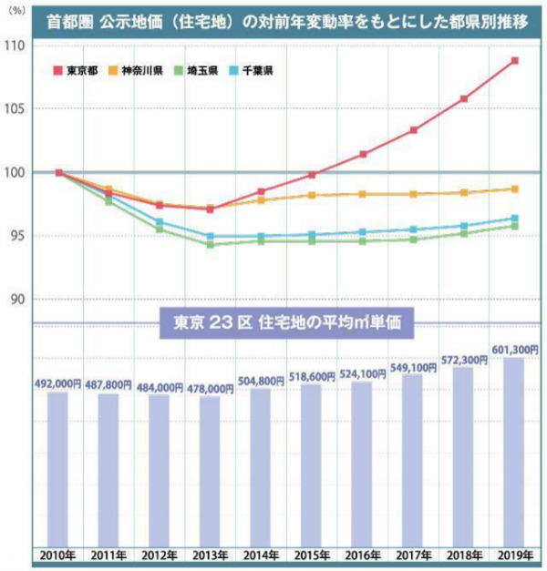 不動産投資