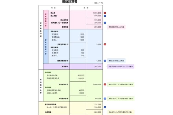 売上と利益、どちらを優先すべき?経営における売上・利益の考え方