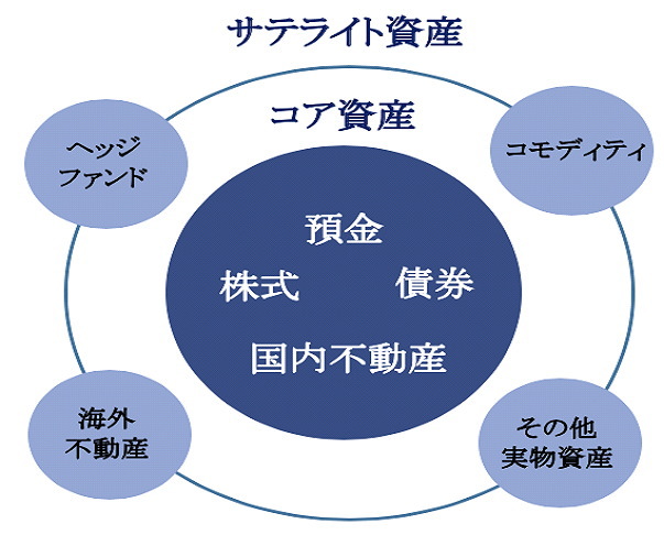 サテライト資産