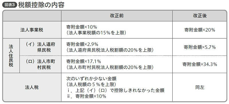 スタートアップ3
