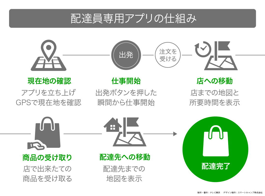 カンブリア宮殿,ウーバーイーツ
