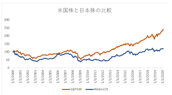 【堅実なる投資家】模倣ポートフォリオで知的な米国株投資