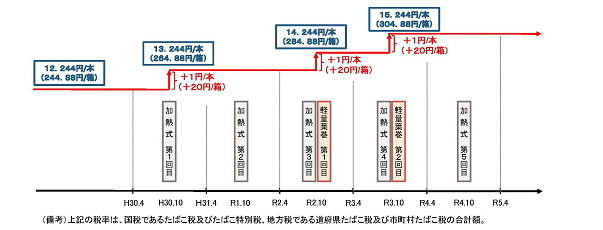 たばこ税等に関する資料
