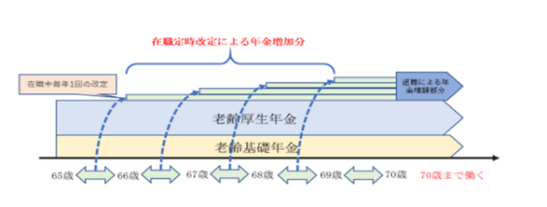 働くシニア,年金,在職定時改定