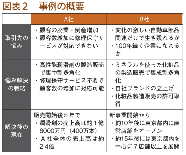 金融