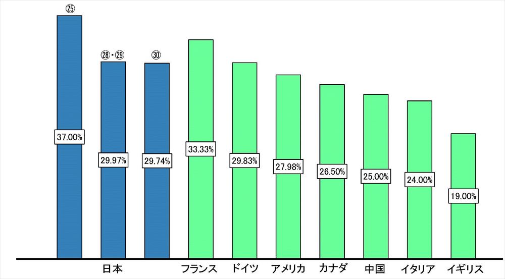 主要国の実効税率比較