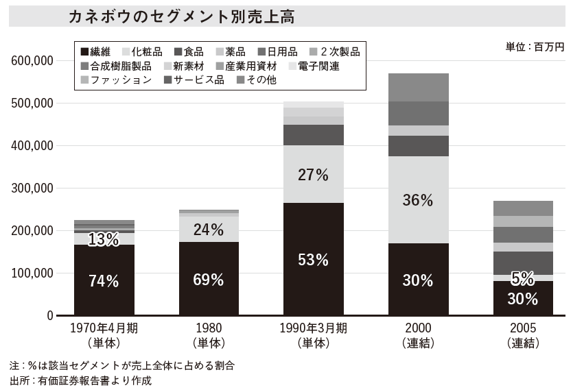 本業転換――既存事業に縛られた会社に未来はあるか