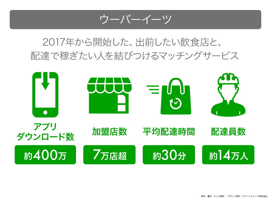 カンブリア宮殿,ウーバーイーツ