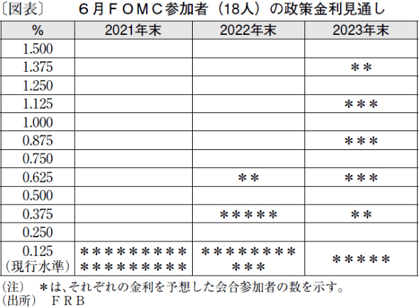 FRBが6月会合で見せた大きな「揺らぎ」