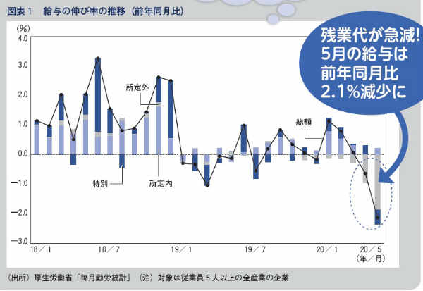 新型コロナによる家計の変化