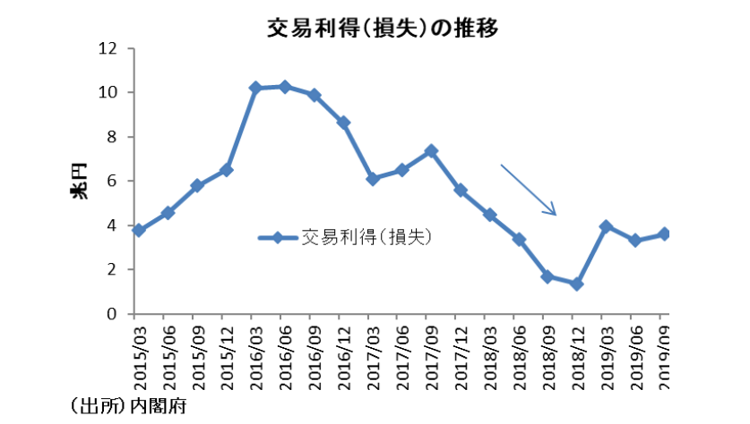 実質マイナス成長だった日本経済