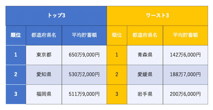 貯蓄ランキング
