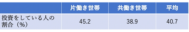 世帯年収