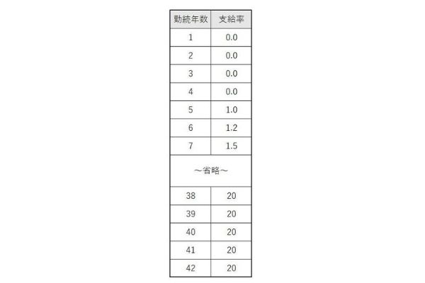 企業は退職金をどれくらい払うべき?4つの計算方法と相場を解説
