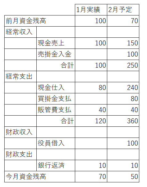 資金繰り表