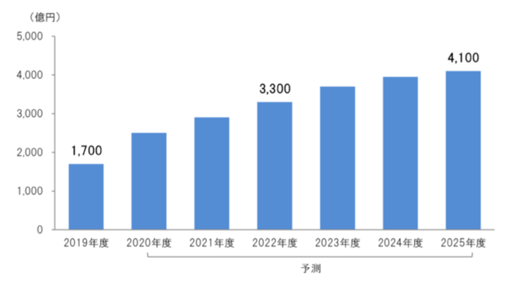 出典:日本能率協会総合研究所「フードデリバリーサービス市場規模・予測」