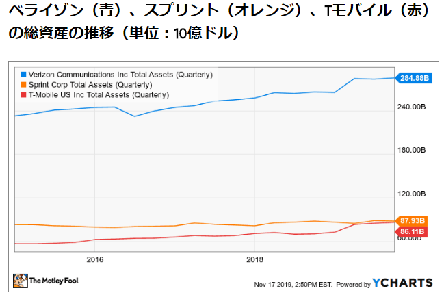 米国通信銘柄比較:ベライゾンとスプリント
