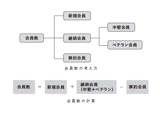 サブスクリプションで売上の壁を超える方法