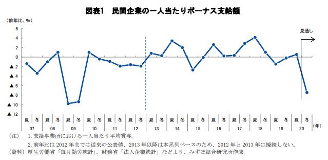 ボーナス支給額のグラフ