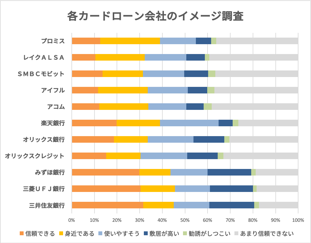 カードローンイメージ調査
