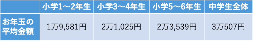 出典:株式会社バンダイ「小中学生のお年玉に関する意識調査(2018年1月)