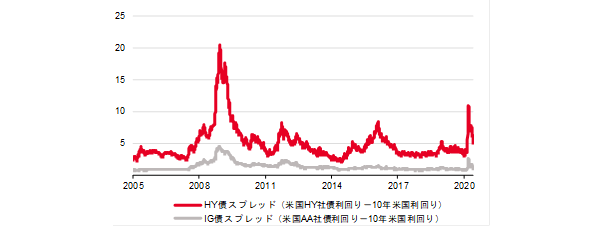 社債スプレッド
