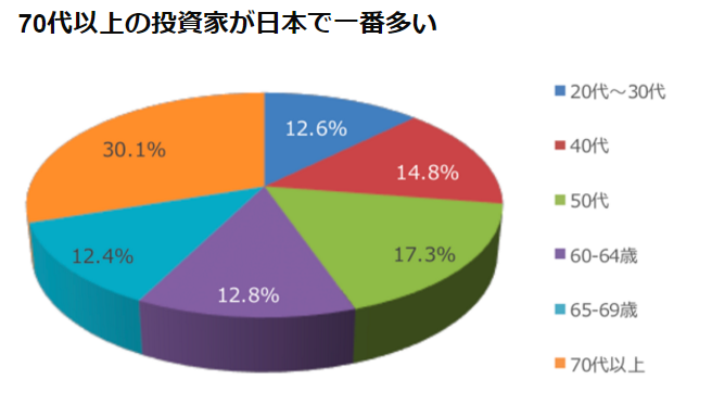 日本の株保有者の5割は60代以上で日本株中心。米国株投資は早めにはじめよう