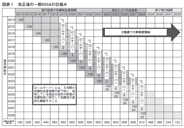 2020年度税制改正大綱で明記されたNISA制度の変更ポイント