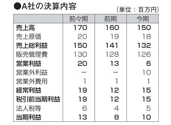 債務者区分・信用格付に応じた支援の進め方と引当の考え方【1】