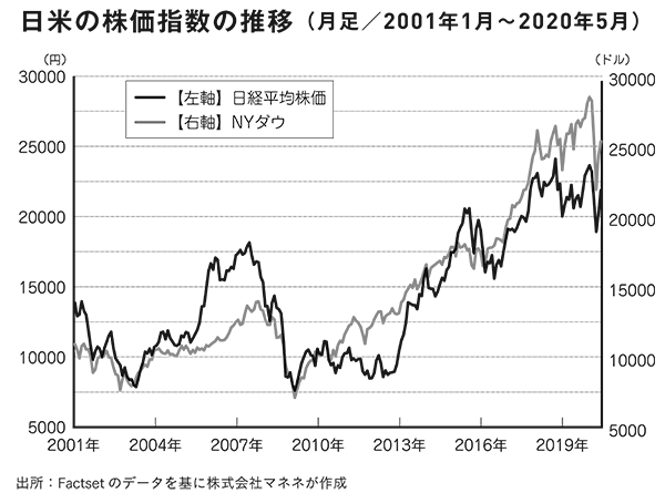 日米の株価指数の推移