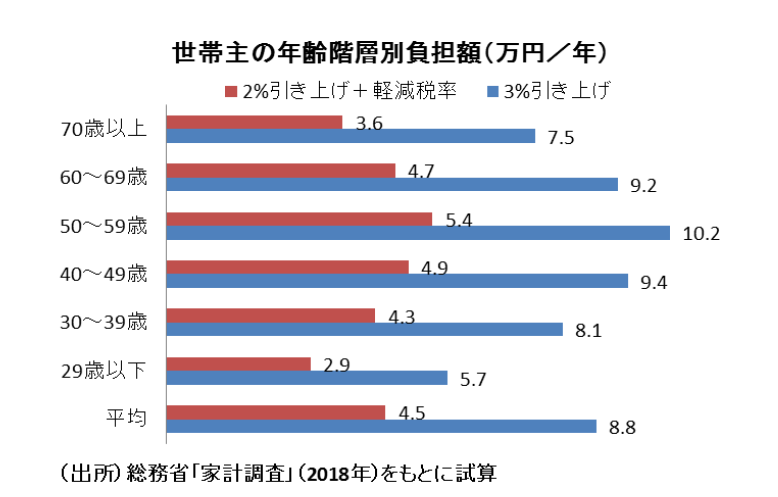 消費税率再引上げのマクロ的影響(改訂版)