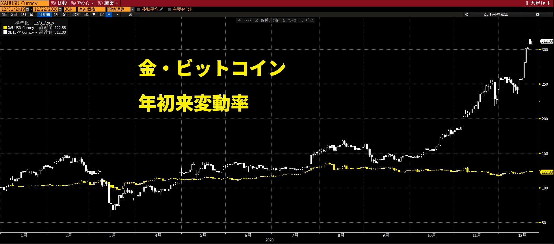 金・ビットコイン年初来変動率
