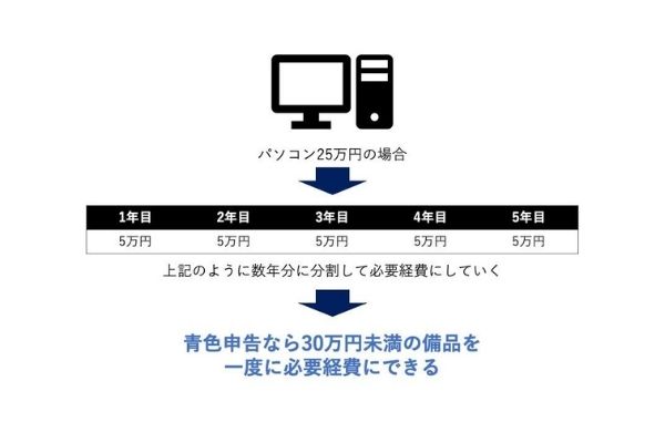 法人税の節約につながる減価償却費の正しい知識とは?